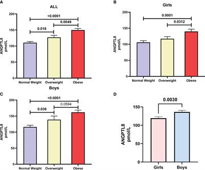 Adolescent obesity and ANGPTL8: correlations with high sensitivity C-reactive protein, leptin, and chemerin